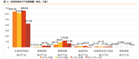 20年技術(shù)積累,厚積薄發(fā),經(jīng)緯恒潤(rùn):汽車(chē)電子龍頭啟航,空間廣闊