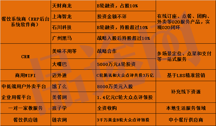 盤(pán)點(diǎn) 那些抱大眾點(diǎn)評(píng)大腿的企業(yè)